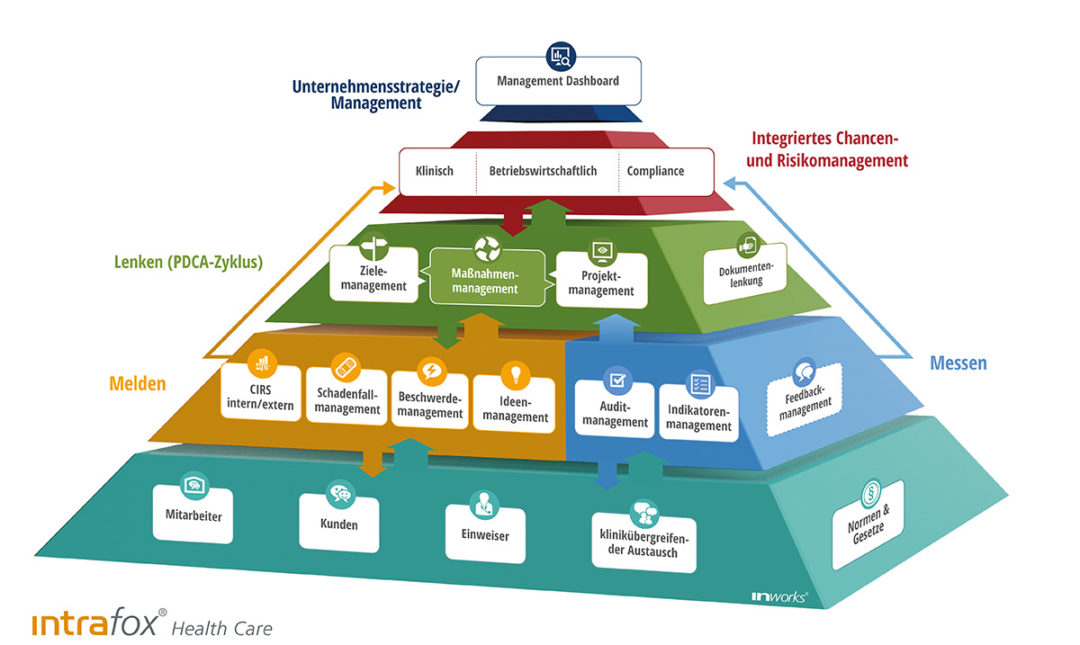 Qualitätsmanagement Pyramide Erstrahlt Im Neuen Glanz - Inworks